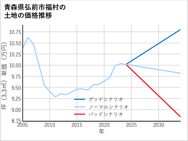 青森県弘前市福村の土地価格推移