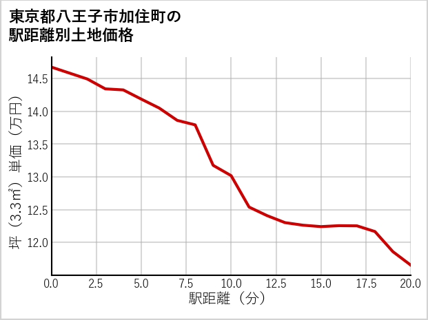 東京都八王子市加住町の徒歩距離別の土地坪単価