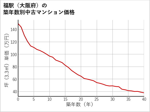 福駅（大阪府）の築年数別の中古マンション坪単価