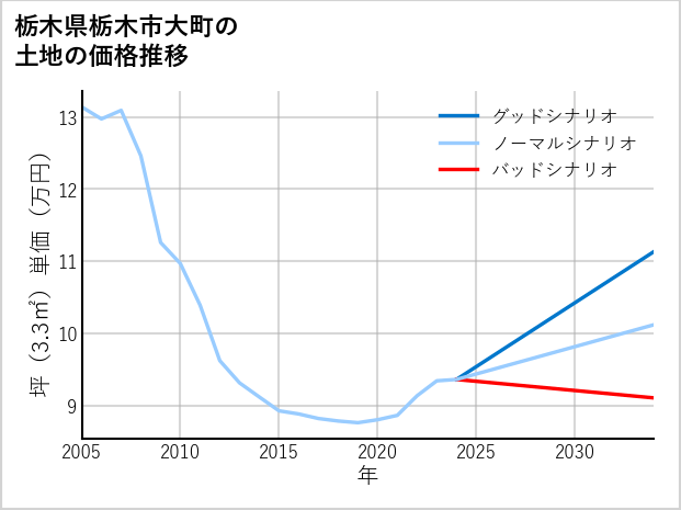 栃木県栃木市大町の土地価格推移