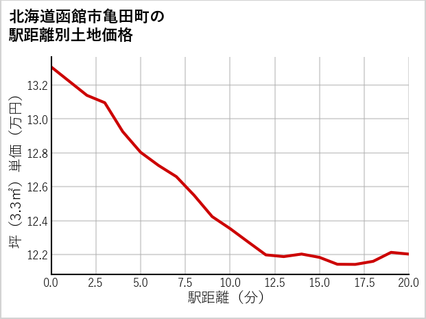 北海道函館市亀田町の徒歩距離別の土地坪単価