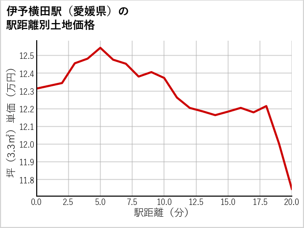 伊予横田駅（愛媛県）の徒歩距離別の土地坪単価