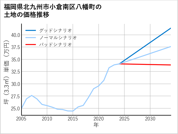 福岡県北九州市小倉南区八幡町の土地価格推移