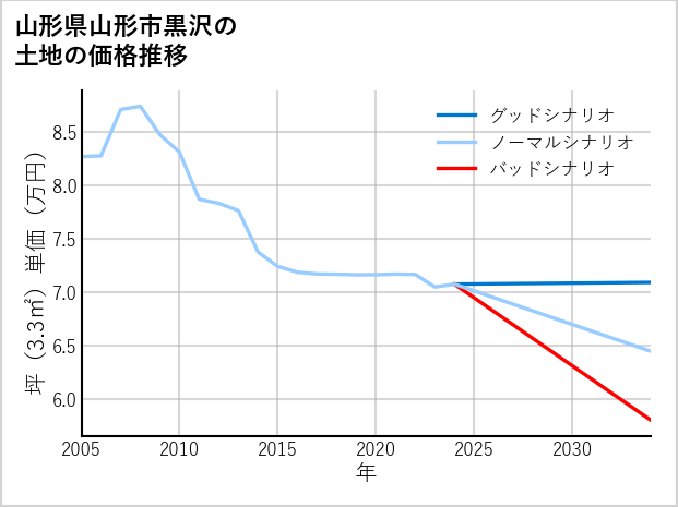 山形県山形市黒沢の土地価格推移