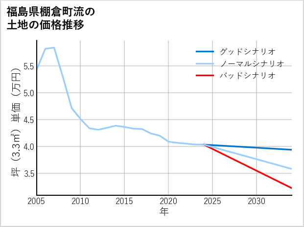 福島県棚倉町流の土地価格推移