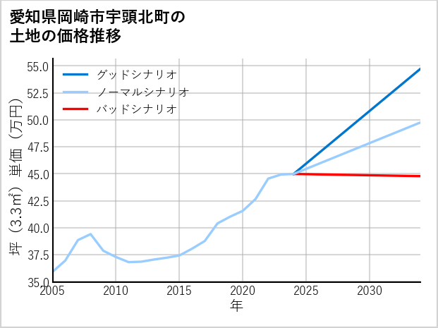 愛知県岡崎市宇頭北町の土地価格推移