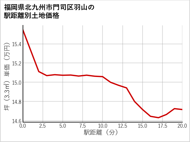 福岡県北九州市門司区羽山の徒歩距離別の土地坪単価