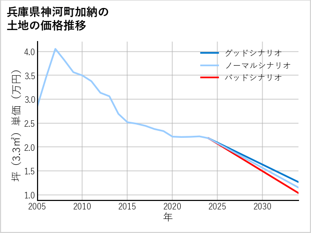 兵庫県神河町加納の土地価格推移