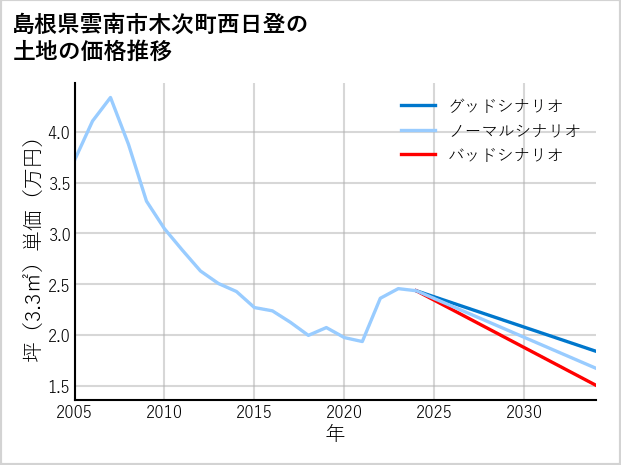 島根県雲南市木次町西日登の土地価格推移