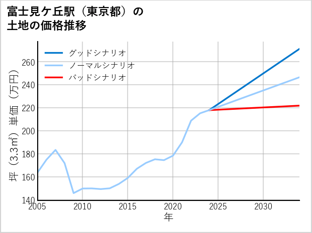 富士見ケ丘駅（東京都）の土地価格推移