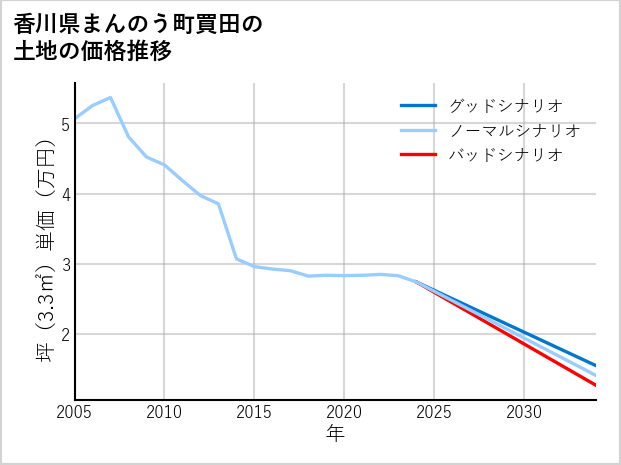 香川県まんのう町買田の土地価格推移