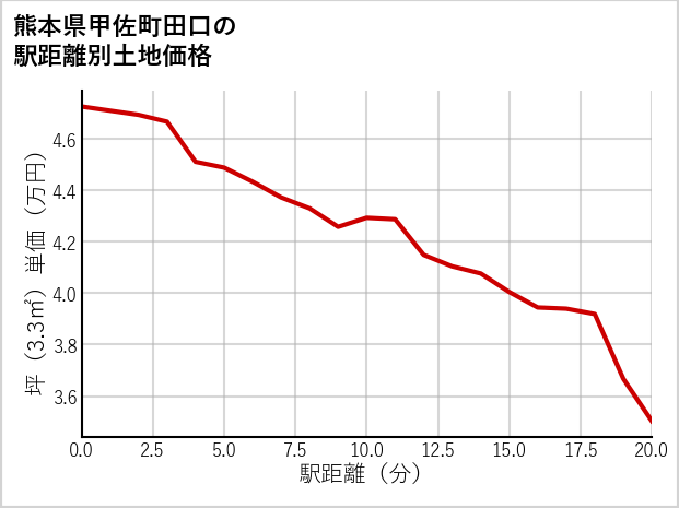 熊本県甲佐町田口の徒歩距離別の土地坪単価