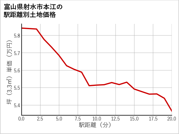 富山県射水市本江の徒歩距離別の土地坪単価