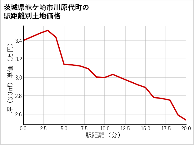 茨城県龍ケ崎市川原代町の徒歩距離別の土地坪単価