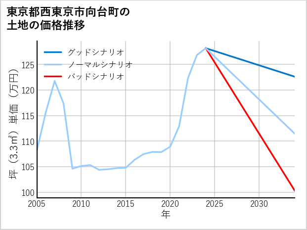東京都西東京市向台町の土地価格推移