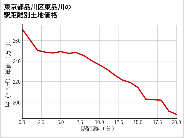 東京都品川区東品川の徒歩距離別の土地坪単価