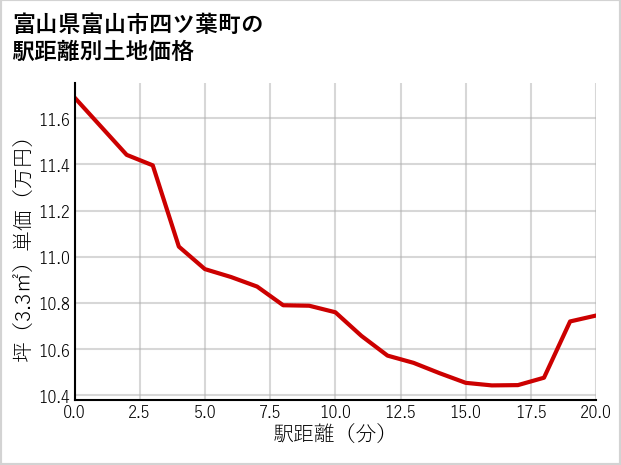 富山県富山市四ツ葉町の徒歩距離別の土地坪単価