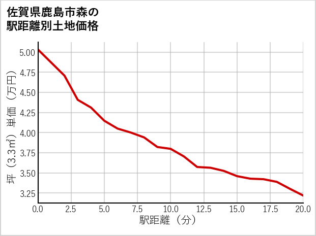 佐賀県鹿島市森の徒歩距離別の土地坪単価