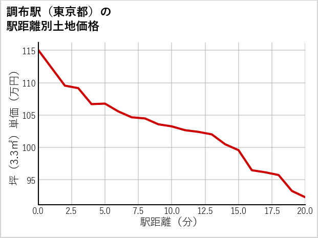 調布駅（東京都）の徒歩距離別の土地坪単価