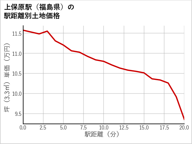上保原駅（福島県）の徒歩距離別の土地坪単価