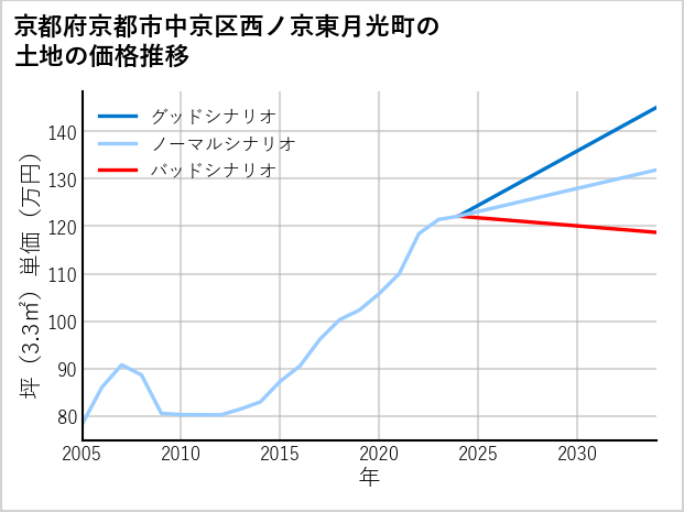 京都府京都市中京区西ノ京東月光町の土地価格推移