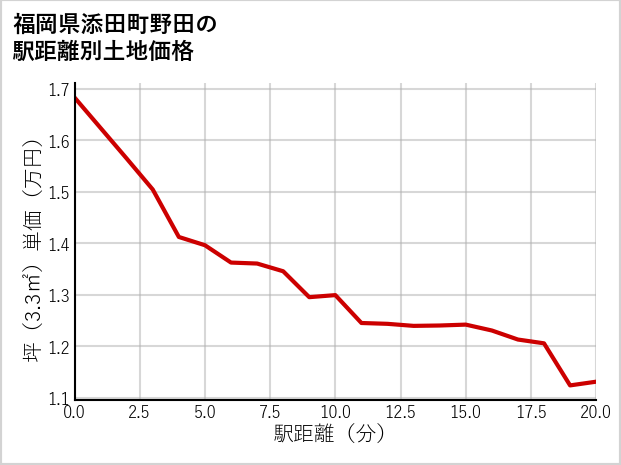 福岡県添田町野田の徒歩距離別の土地坪単価