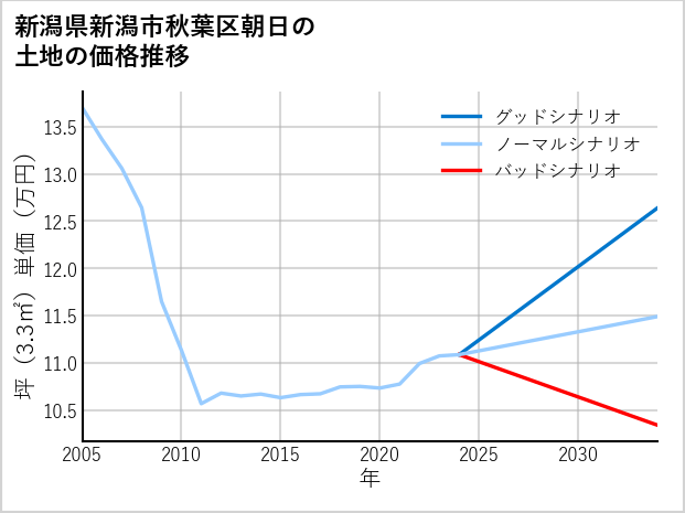 新潟県新潟市秋葉区朝日の土地価格推移