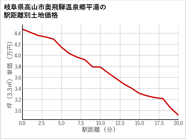 岐阜県高山市奥飛騨温泉郷平湯の徒歩距離別の土地坪単価