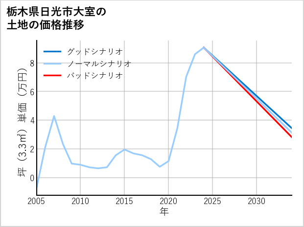 栃木県日光市大室の土地価格推移