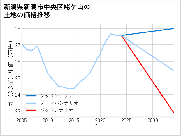 新潟県新潟市中央区姥ケ山の土地価格推移