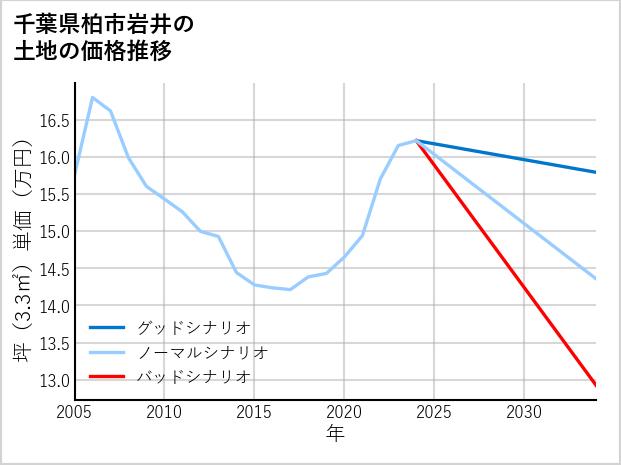 千葉県柏市岩井の土地価格推移