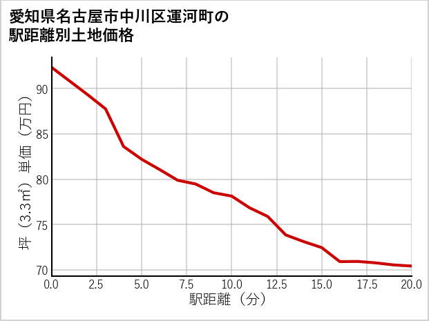 愛知県名古屋市中川区運河町の徒歩距離別の土地坪単価