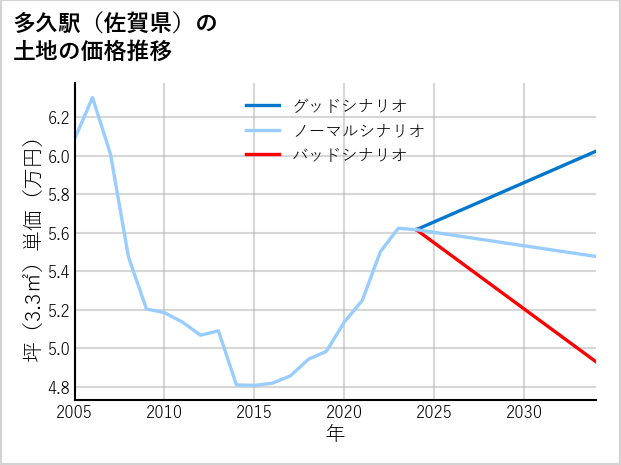 多久駅（佐賀県）の土地価格推移