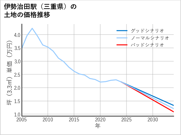 伊勢治田駅（三重県）の土地価格推移