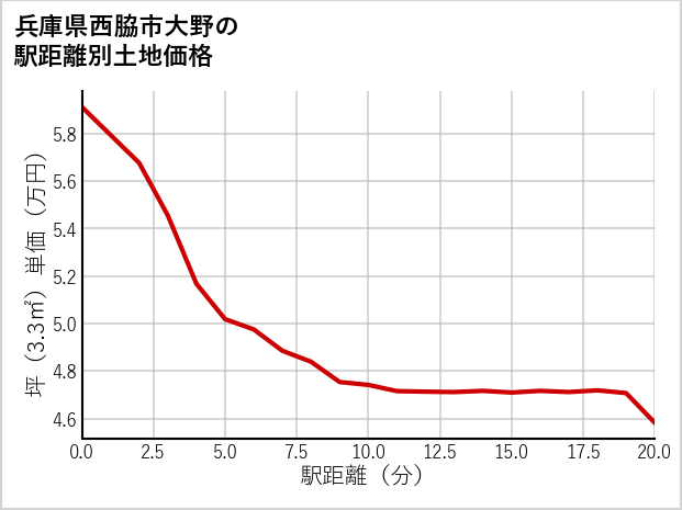 兵庫県西脇市大野の徒歩距離別の土地坪単価