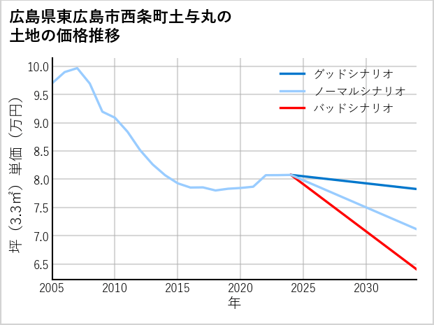 広島県東広島市西条町土与丸の土地価格推移