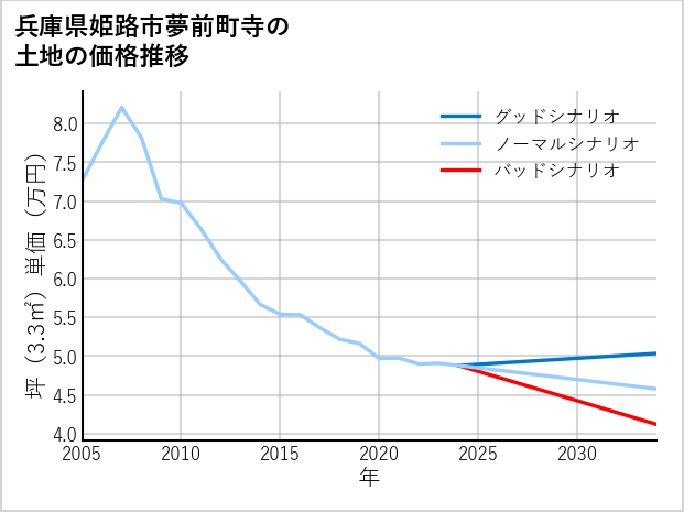 兵庫県姫路市夢前町寺の土地価格推移