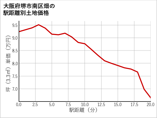 大阪府堺市南区畑の徒歩距離別の土地坪単価