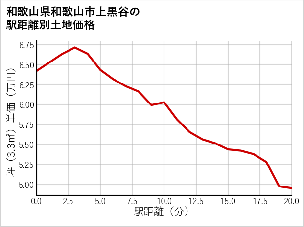 和歌山県和歌山市上黒谷の徒歩距離別の土地坪単価