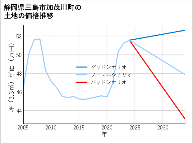 静岡県三島市加茂川町の土地価格推移