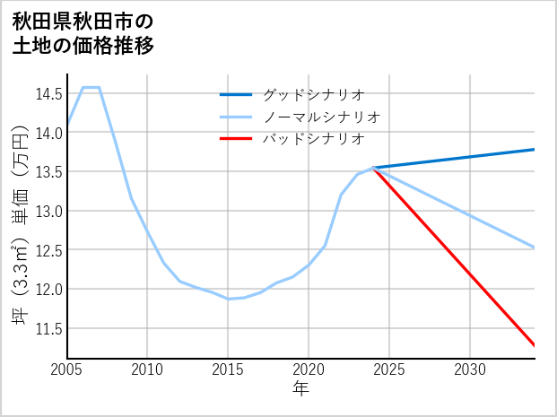 秋田県秋田市金足追分の土地価格推移