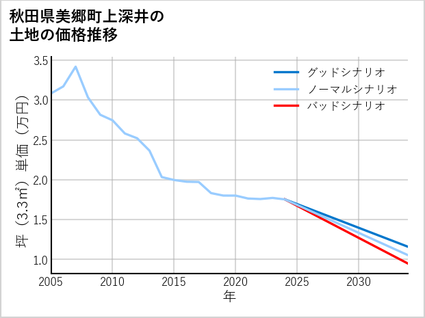 秋田県美郷町上深井の土地価格推移