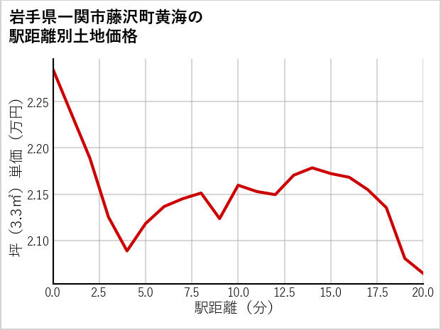 岩手県一関市藤沢町黄海の徒歩距離別の土地坪単価
