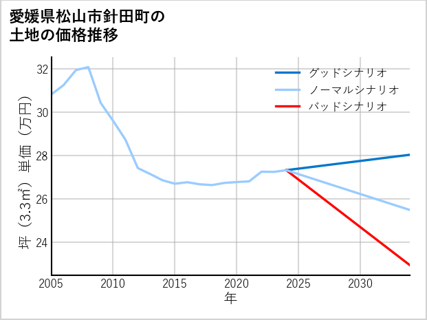 愛媛県松山市針田町の土地価格推移