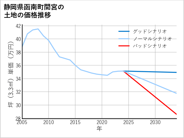 静岡県函南町間宮の土地価格推移
