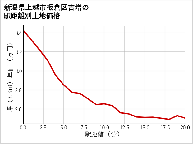 新潟県上越市板倉区吉増の徒歩距離別の土地坪単価