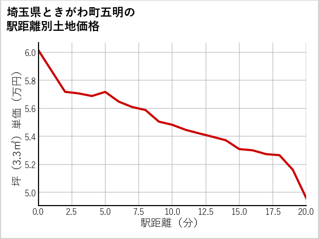 埼玉県ときがわ町五明の徒歩距離別の土地坪単価