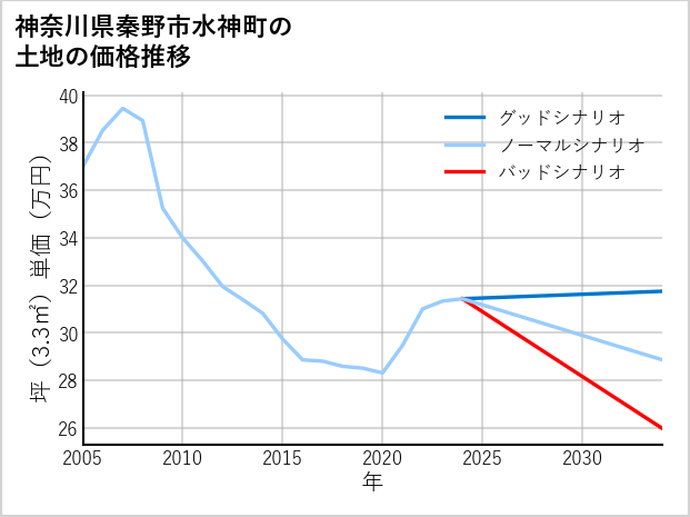 神奈川県秦野市水神町の土地価格推移