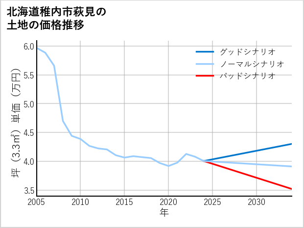 北海道稚内市萩見の土地価格推移