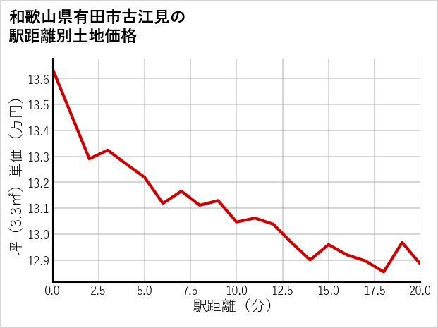 和歌山県有田市古江見の徒歩距離別の土地坪単価
